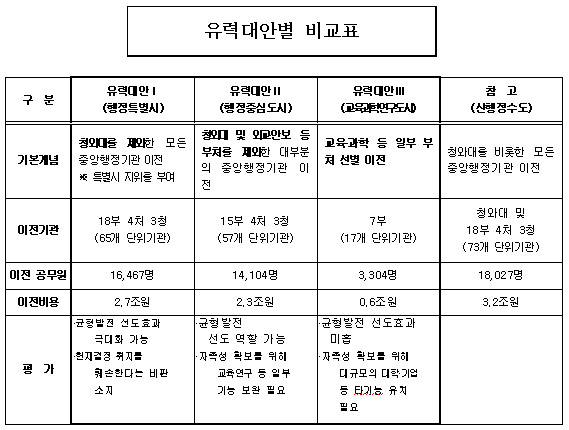 신행정수도후속대책위원회가 보고한 후속 유력 대안 표 